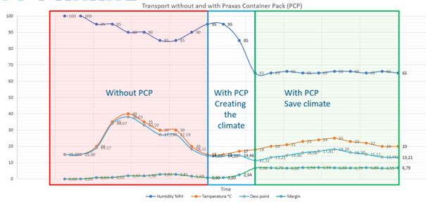 Graphique Transport avec et sans PCP